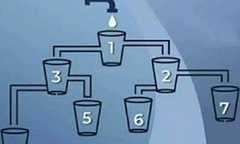 Đố bạn: Cốc nước nào sẽ đầy trước tiên