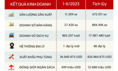 Vượt ‘sóng gió’, Toyota đạt thành tích ấn tượng 6 tháng đầu năm 2023