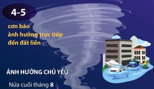 Dự báo một số loại hình thiên tai có thể xảy ra những tháng cuối năm