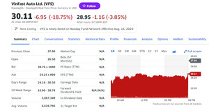 Giảm gần 19% trên sàn Nasdaq, cổ phiếu VinFast vẫn cao hơn giá chào sàn
