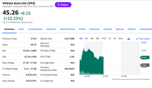 Cổ phiếu VinFast tiếp tục tăng mạnh, có lúc vượt 57 USD