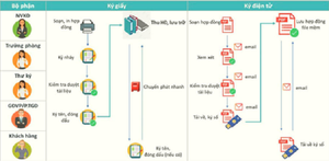 Hợp đồng điện tử - công cụ không thể thiếu của doanh nghiệp chuyển đổi số