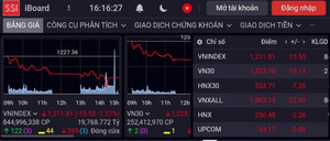 Sắc đỏ bao trùm nhóm cổ phiếu ngành ngân hàng, công nghệ