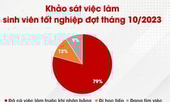 Mức lương trung bình của sinh viên Bách khoa sau tốt nghiệp là 11,5 triệu đồng