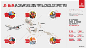 Emirates SkyCargo kỷ niệm 30 năm kết nối mạng lưới vận tải tới Đông Nam Á