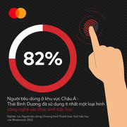 Hợp tác thúc đẩy thanh toán bằng công nghệ sinh trắc học tại các cửa hàng