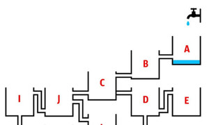 Bể nước nào sẽ đầy trước?