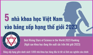 5 nhà khoa học Việt Nam vào bảng xếp hạng ngôi sao khoa học đang lên năm 2023