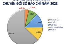 VTC News trong top 10 cơ quan báo chí được đánh giá xuất sắc chuyển đổi số