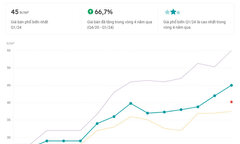 Batdongsan.com.vn đẩy mạnh việc xác thực thông tin nhằm bảo vệ người dùng