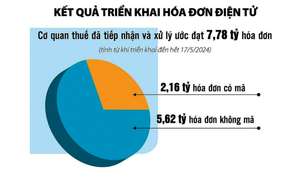 Ngành Thuế tiên phong chuyển đổi số phục vụ hiệu quả người dân, doanh nghiệp