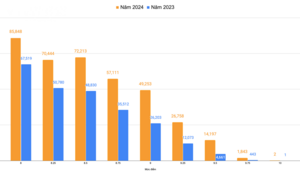 'Lạm phát' điểm giỏi Văn, Sử, Địa, điểm chuẩn khối C biến động thế nào?