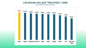 Quỹ đầu tư trái phiếu PVBF của PVCB Capital tiếp tục tăng trưởng