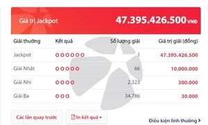 Độc đắc Vietlott liên tục 'nổ', chủ thuê bao Viettel trúng 47 tỷ đồng