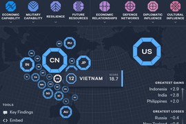 Ảnh hưởng của Việt Nam trong khu vực châu Á tăng 1,2 điểm