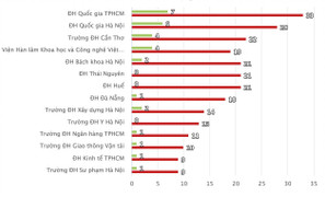 Đại học nào có nhiều tân giáo sư, phó giáo sư nhất cả nước?