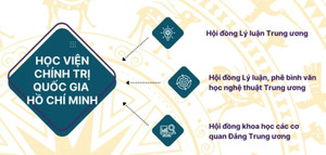 Phương án sắp xếp các cơ quan Đảng trực thuộc Trung ương