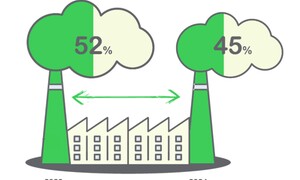 54% doanh nghiệp Việt gặp khó trong đo lường và báo cáo phát thải