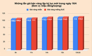 Chốt phiên lên 115,5 triệu đồng/lượng: Một ngày vàng 5 lần lập kỷ lục lịch sử
