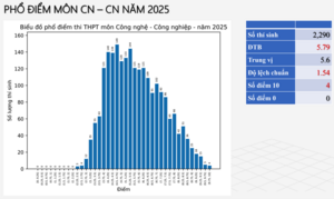 Phổ điểm môn Công nghệ - Công nghiệp tốt nghiệp THPT 2025
