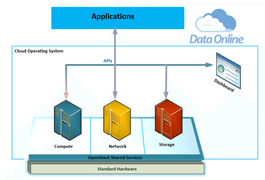 DataOnline - đơn vị cho thuê Virtual Private Cloud tại Việt Nam