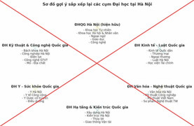 Bộ GD&ĐT bác tin sáp nhập Bách khoa, Kinh tế Quốc dân thành đại học liên hiệp