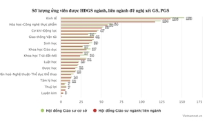 Gần 100 ứng viên bị loại khỏi danh sách xét giáo sư, phó giáo sư