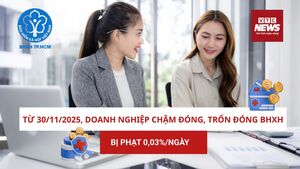 Từ 30/11/2025, doanh nghiệp chậm đóng, trốn đóng BHXH bị phạt 0,03%/ngày