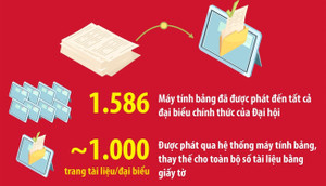 Khoảng 1,6 triệu trang tài liệu giấy thay thế bằng tài liệu trên máy tính bảng