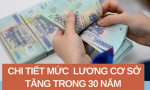 Dự kiến tăng lương cơ sở từ tháng 3/2026, mức lương cơ sở 30 năm thay đổi sao?