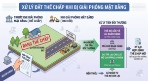 Đất đang thế chấp ngân hàng bị giải phóng mặt bằng, tiền đền bù xử lý ra sao?