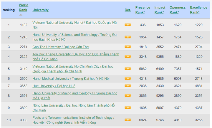 Đại học Quốc gia Hà Nội đứng đầu Việt Nam trong bảng xếp hạng Webometrics - 1