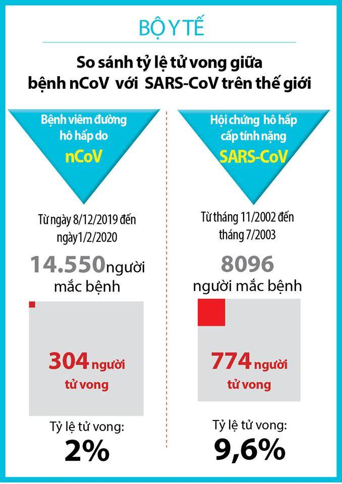 So sánh tỷ lệ người chết vì bệnh nCoV với SARS-CoV trên thế giới - 1