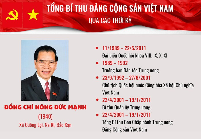 Infographic: Tổng Bí thư Đảng Cộng sản Việt Nam qua các thời kỳ - 11
