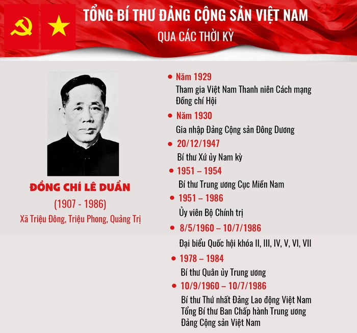 Infographic: Tổng Bí thư Đảng Cộng sản Việt Nam qua các thời kỳ - 7