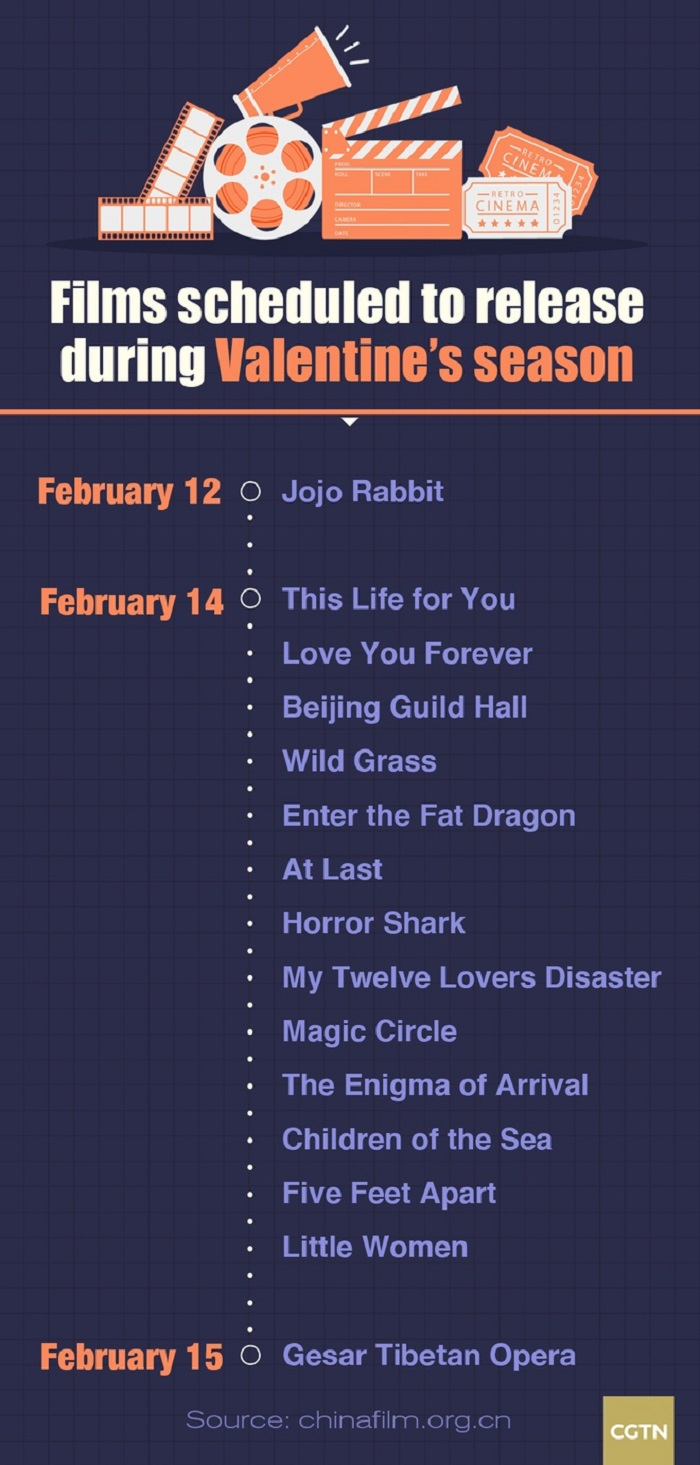 Loạt phim chiếu rạp Valentine tại Trung Quốc bị hủy bỏ vì dịch bệnh - 1