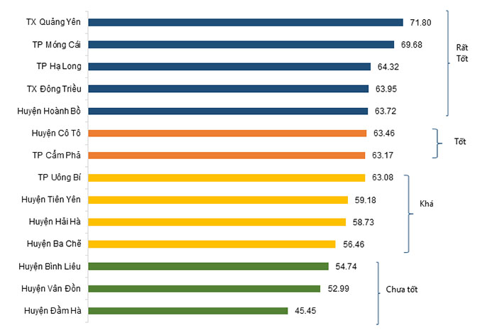 Cảnh sát PCCC Quảng Ninh xếp cuối bảng chỉ số đánh giá năng lực cạnh tranh của tỉnh - 2