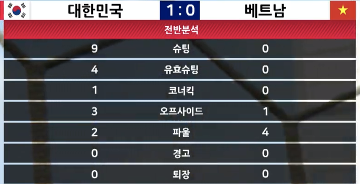 Trực tiếp Việt Nam 0-3 Hàn Quốc: Chênh lệch đẳng cấp - 1