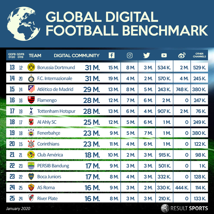 10 CLB Đông Nam Á được theo dõi nhiều nhất, không có CLB Việt Nam - 2