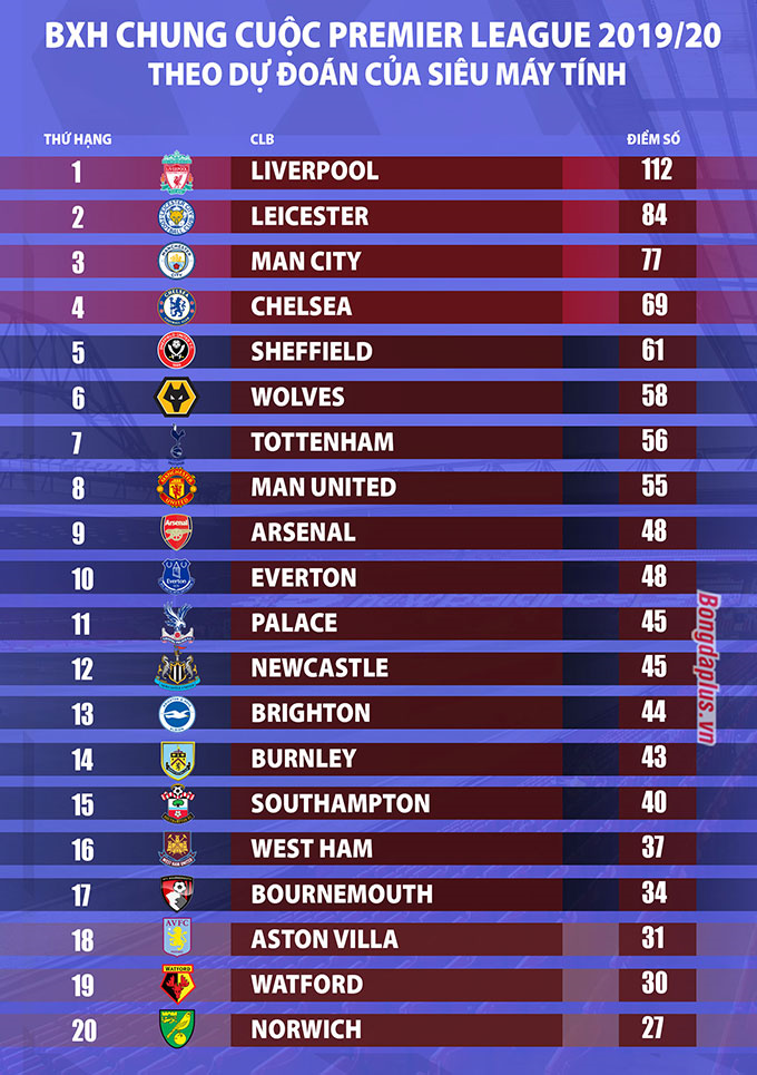 Siêu máy tính dự đoán Liverpool vô địch với điểm kỷ lục, MU, Tottenham không vào top 6 - 1