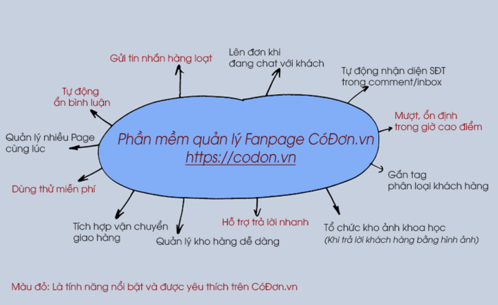 CóĐơn.Vn - Phần mềm bán hàng online Facebook cực kỳ hiệu quả - 1
