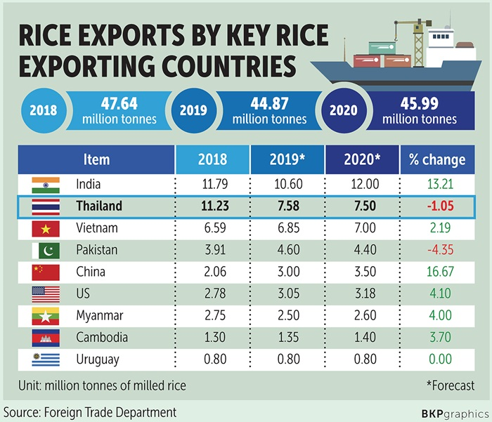 Việt Nam có thể vượt Thái Lan, chiếm 'ngôi' xuất khẩu gạo thứ 2 thế giới - 1