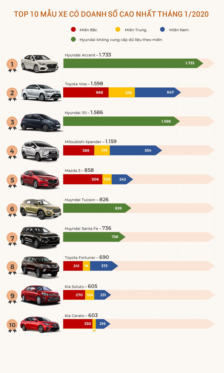 Hyundai Accent vượt Toyota Vios trở thành xe bán chạy nhất - 1