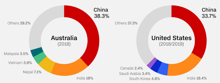 Du học sinh Trung Quốc chưa trở lại trường vì Covid-19, nhiều quốc gia mất hàng tỷ USD - 2