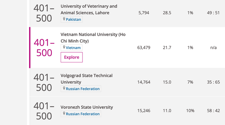 Ba đại học Việt Nam vào top 500 trường tốt nhất ở các nền kinh tế mới nổi - 3