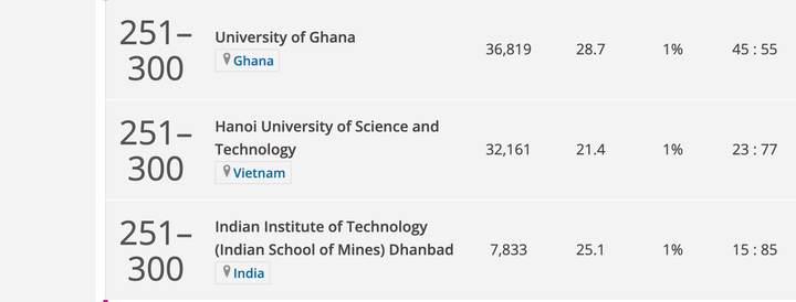 Ba đại học Việt Nam vào top 500 trường tốt nhất ở các nền kinh tế mới nổi - 2