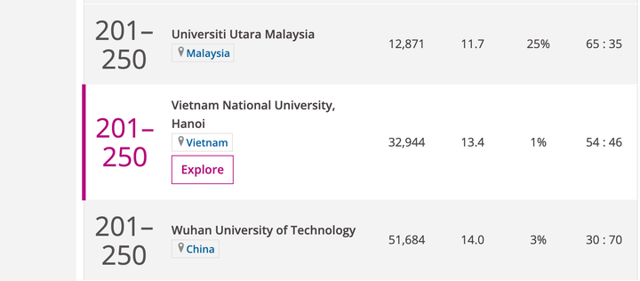 Ba đại học Việt Nam vào top 500 trường tốt nhất ở các nền kinh tế mới nổi - 1
