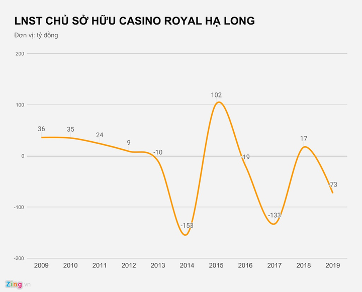 Phần lớn casino tại Việt Nam đang thua lỗ - 1