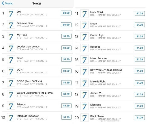 Vừa tái xuất, nhóm nhạc BTS lập hàng loạt kỷ lục mới - 1