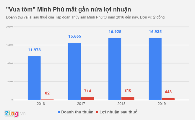 'Vua tôm' Minh Phú mất gần 400 tỷ đồng lợi nhuận - 1